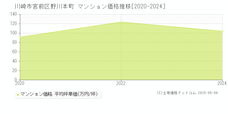 野川本町(川崎市宮前区)のマンション価格推移グラフ(坪単価)[2020-2024年]