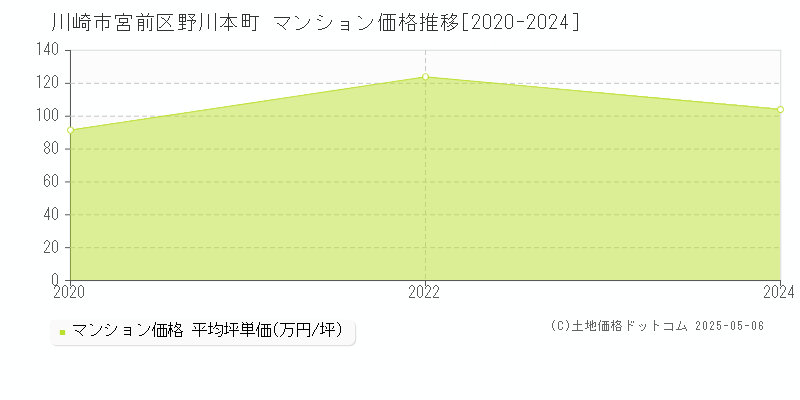 川崎市宮前区野川本町のマンション価格推移グラフ 