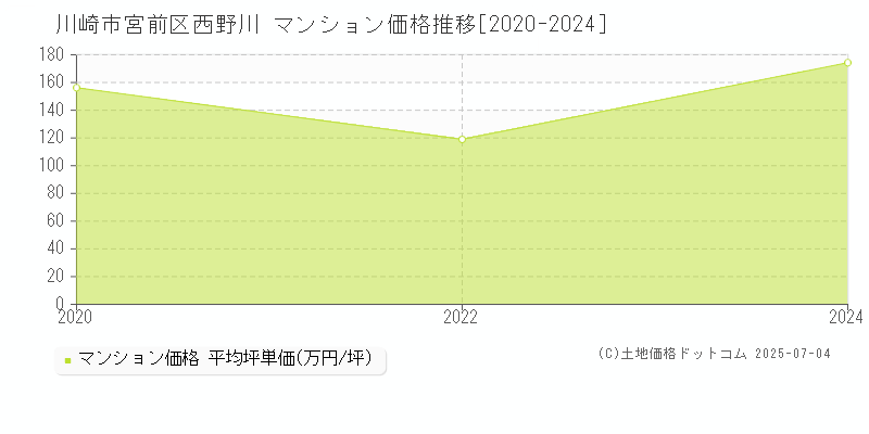 西野川(川崎市宮前区)のマンション価格推移グラフ(坪単価)[2020-2024年]
