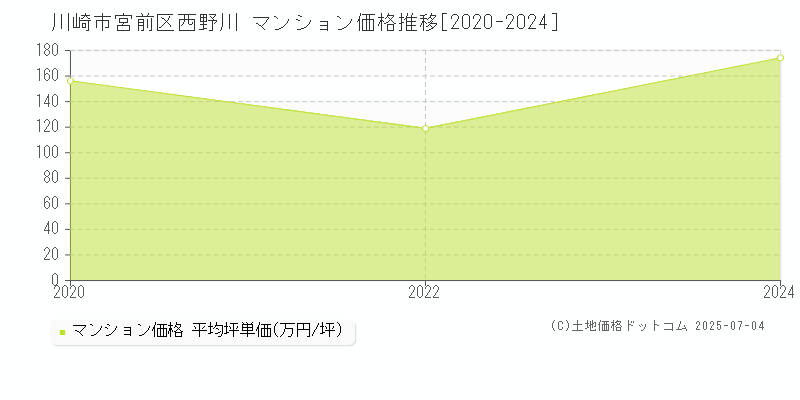 川崎市宮前区西野川のマンション価格推移グラフ 