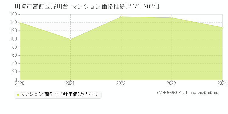 野川台(川崎市宮前区)のマンション価格推移グラフ(坪単価)[2020-2024年]
