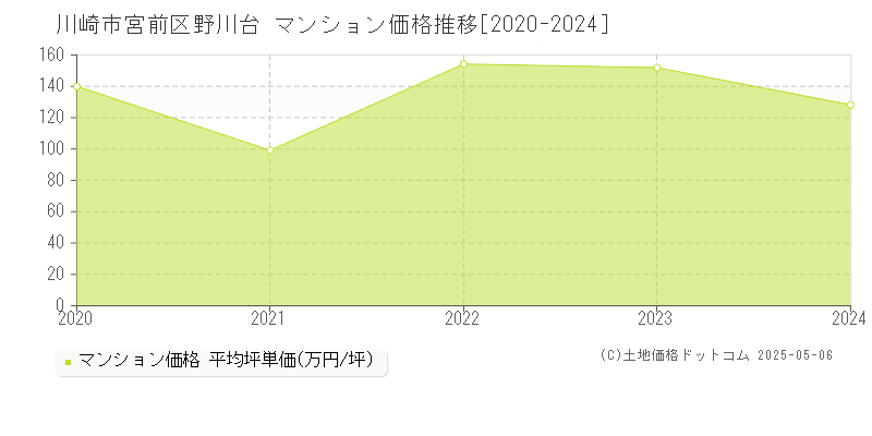 川崎市宮前区野川台のマンション価格推移グラフ 