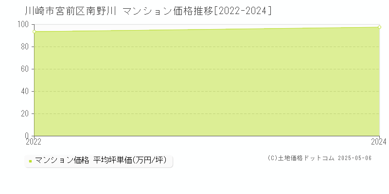南野川(川崎市宮前区)のマンション価格推移グラフ(坪単価)[2022-2024年]