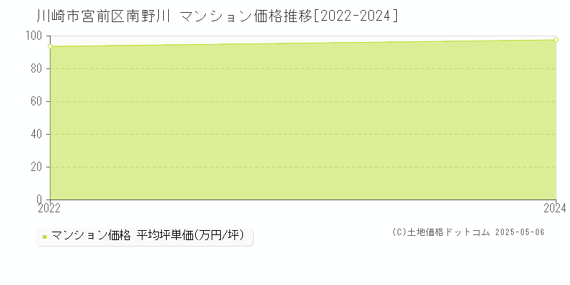 川崎市宮前区南野川のマンション価格推移グラフ 