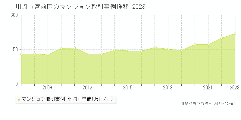 川崎市宮前区全域のマンション取引価格推移グラフ 
