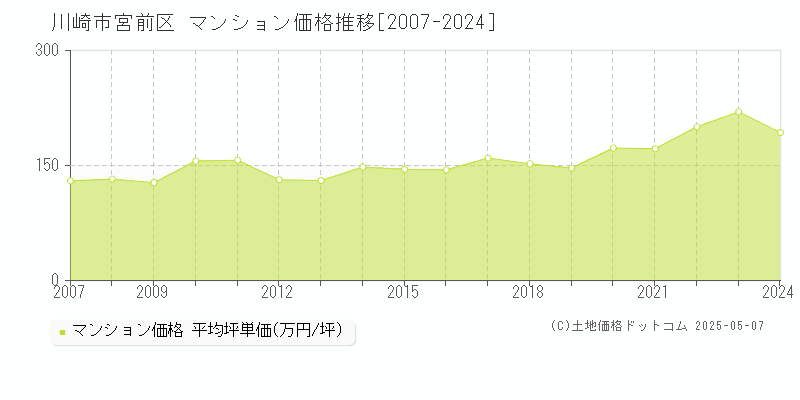 川崎市宮前区(神奈川県)のマンション価格推移グラフ(坪単価)[2007-2024年]