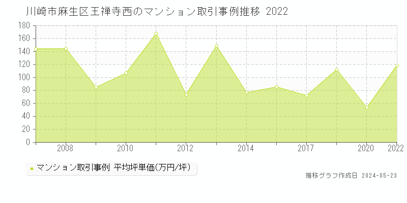 川崎市麻生区王禅寺西のマンション取引価格推移グラフ 