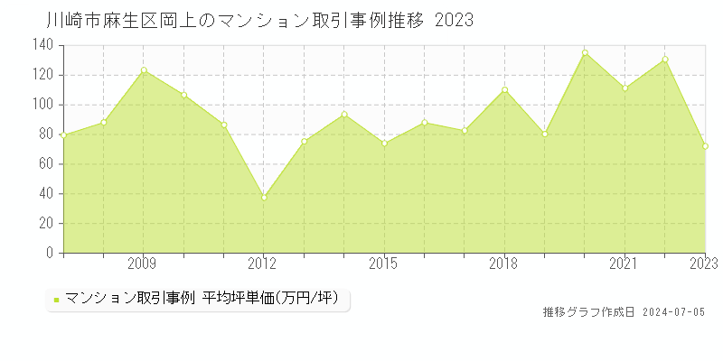 川崎市麻生区岡上のマンション価格推移グラフ 