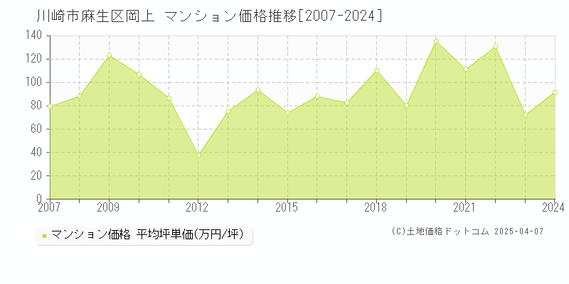 川崎市麻生区岡上のマンション価格推移グラフ 