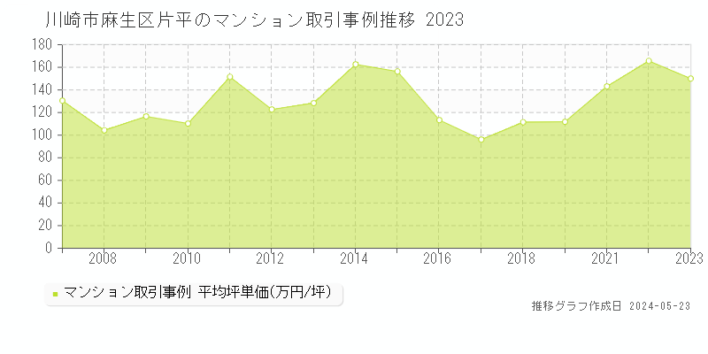 川崎市麻生区片平のマンション取引価格推移グラフ 