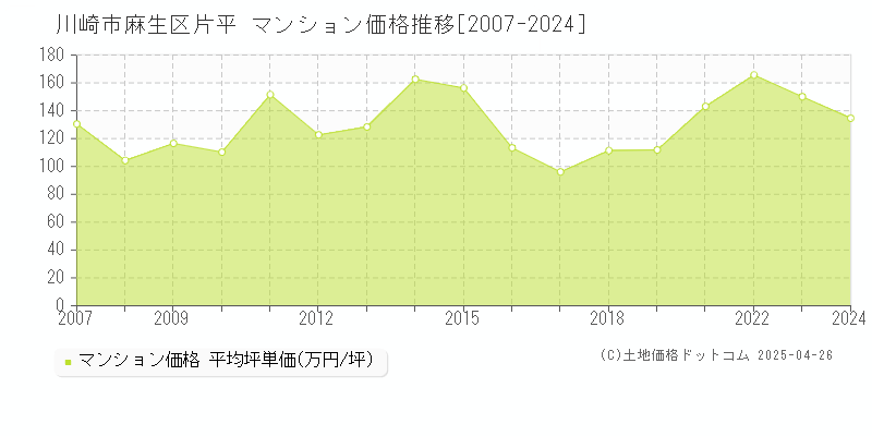 川崎市麻生区片平のマンション価格推移グラフ 