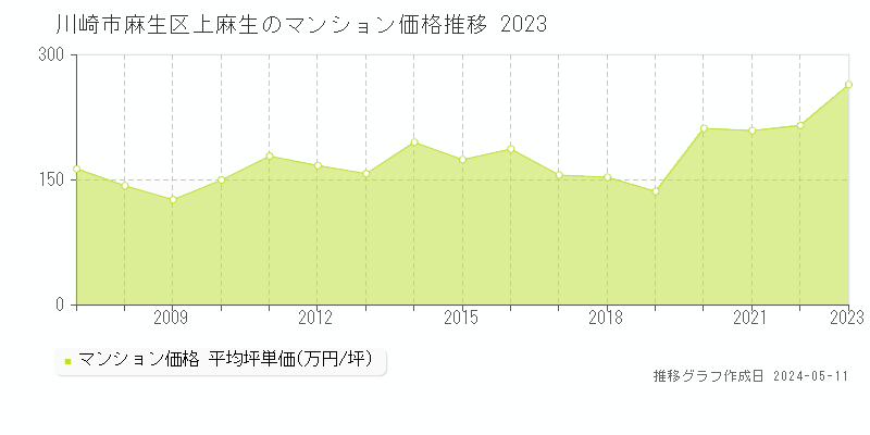 川崎市麻生区上麻生のマンション価格推移グラフ 
