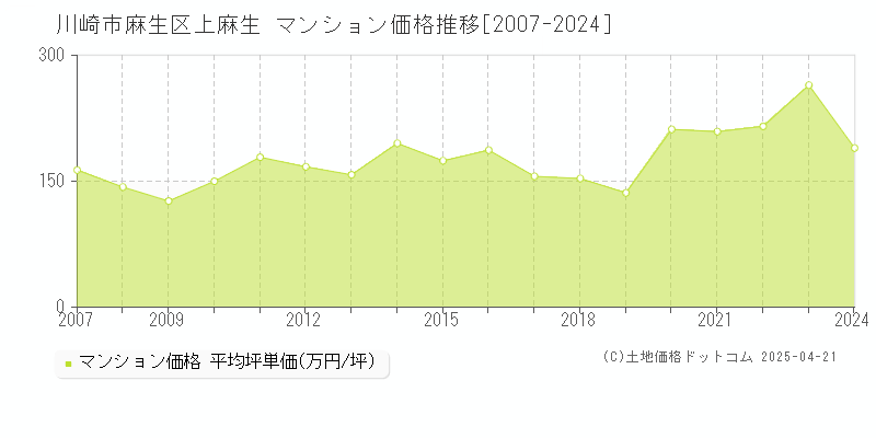 川崎市麻生区上麻生のマンション価格推移グラフ 