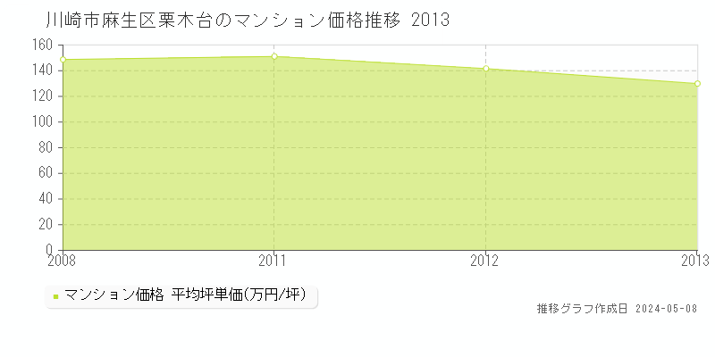 川崎市麻生区栗木台のマンション価格推移グラフ 