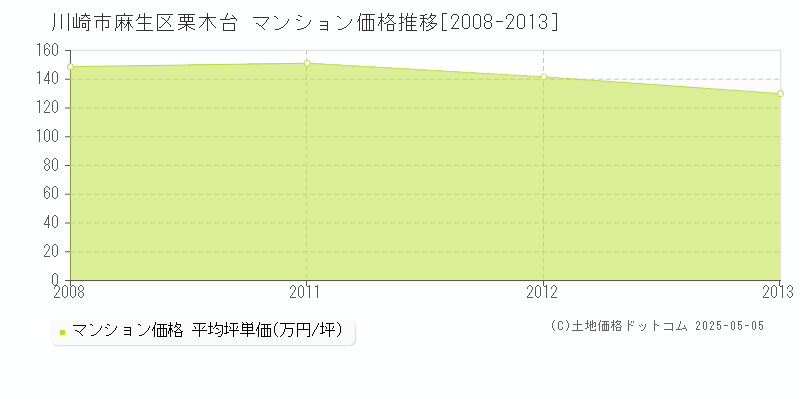 栗木台(川崎市麻生区)のマンション価格推移グラフ(坪単価)[2008-2013年]