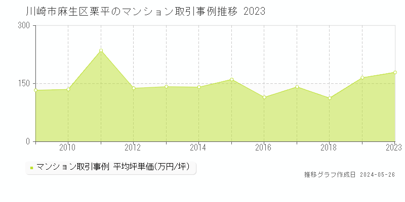 川崎市麻生区栗平のマンション価格推移グラフ 