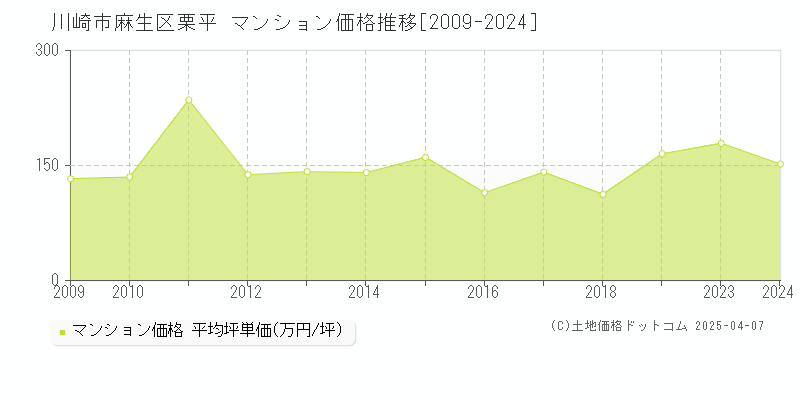 川崎市麻生区栗平のマンション価格推移グラフ 