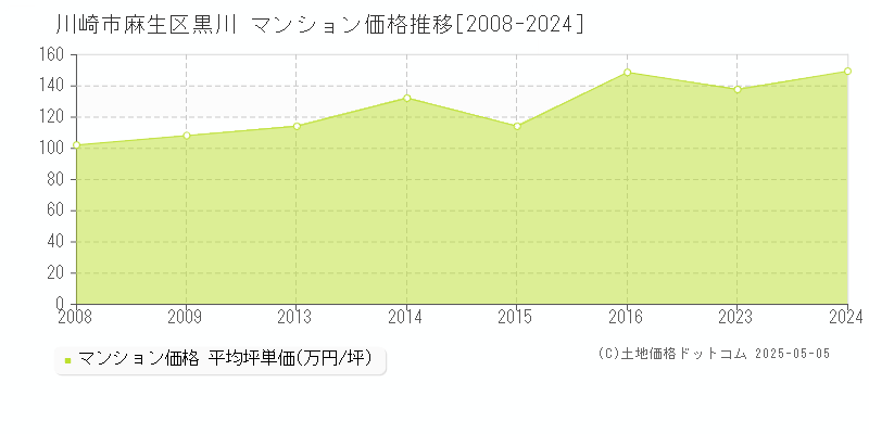 黒川(川崎市麻生区)のマンション価格推移グラフ(坪単価)[2008-2024年]