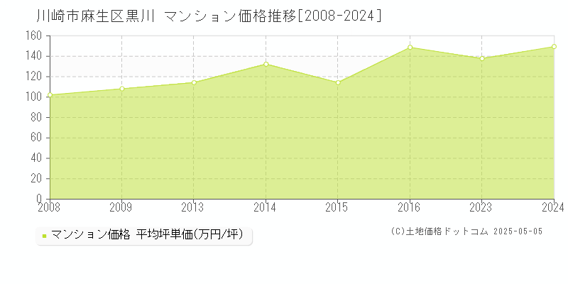 川崎市麻生区黒川のマンション価格推移グラフ 