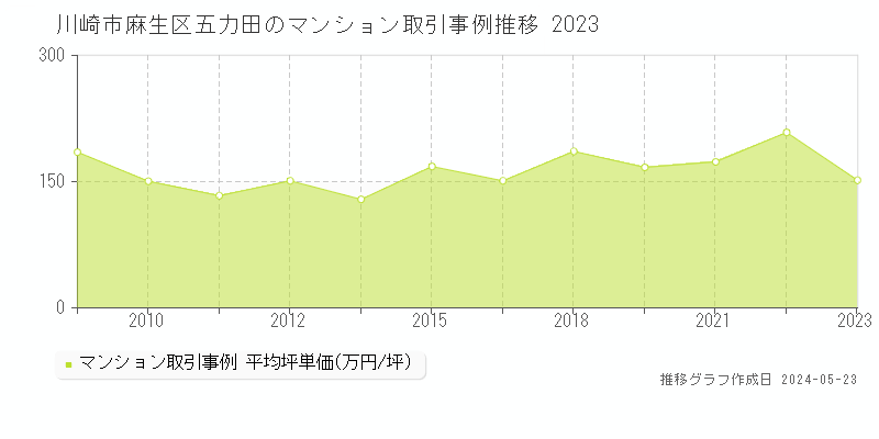 川崎市麻生区五力田のマンション取引事例推移グラフ 