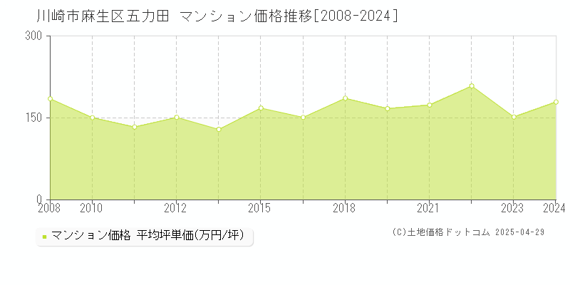 川崎市麻生区五力田のマンション取引事例推移グラフ 