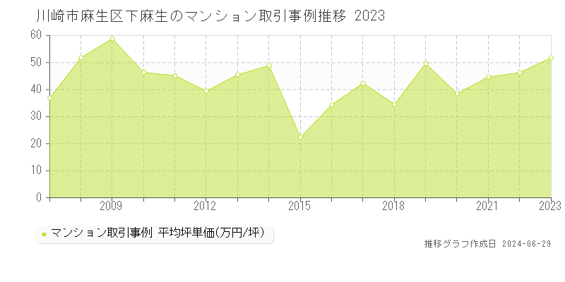 川崎市麻生区下麻生のマンション取引事例推移グラフ 