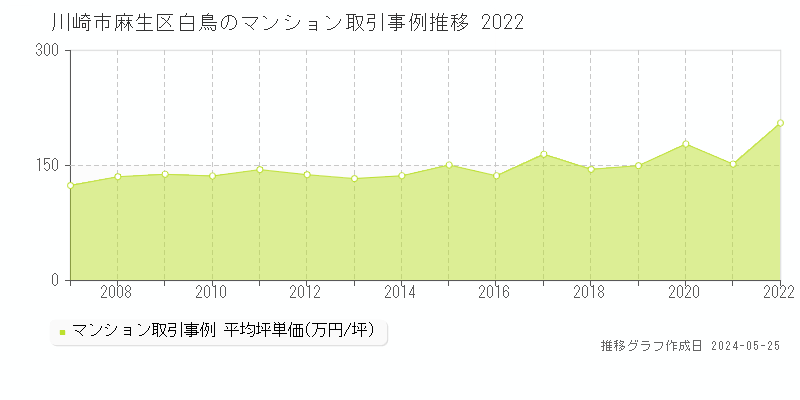 川崎市麻生区白鳥のマンション価格推移グラフ 