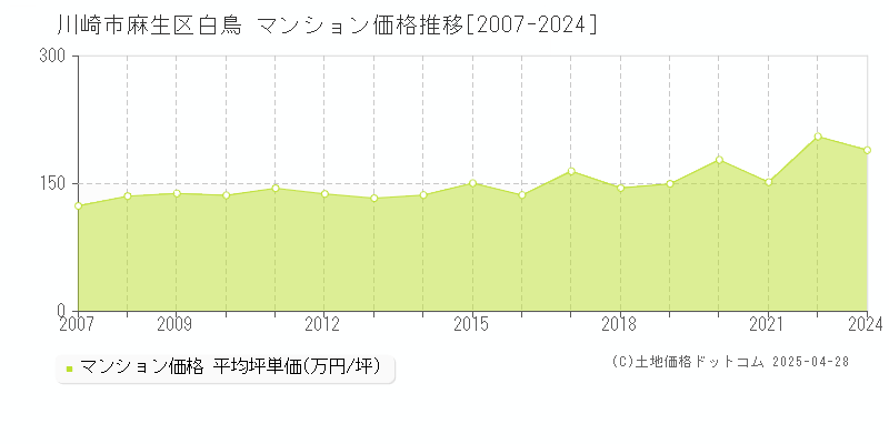 川崎市麻生区白鳥のマンション価格推移グラフ 