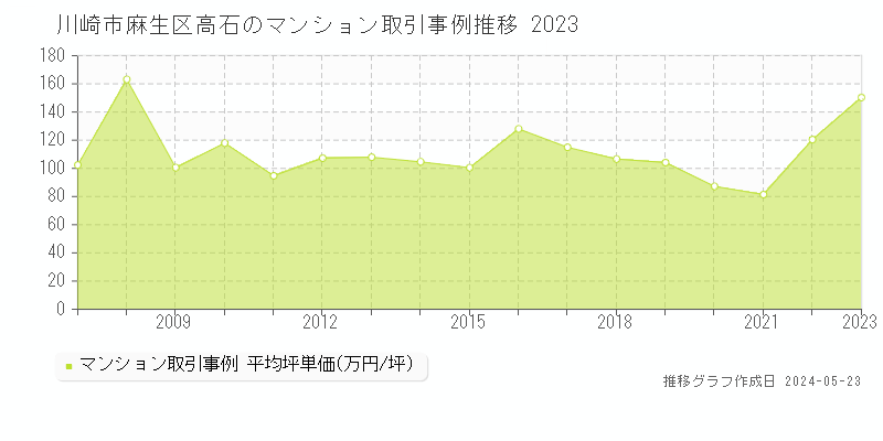 川崎市麻生区高石のマンション取引価格推移グラフ 
