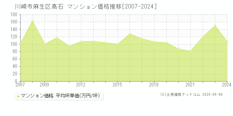 高石(川崎市麻生区)のマンション価格推移グラフ(坪単価)[2007-2024年]