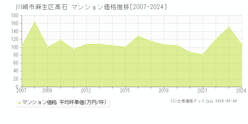 川崎市麻生区高石のマンション取引事例推移グラフ 