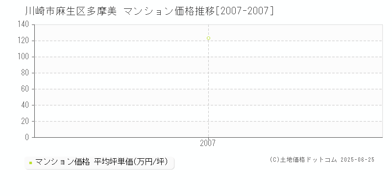 多摩美(川崎市麻生区)のマンション価格推移グラフ(坪単価)[2007-2007年]