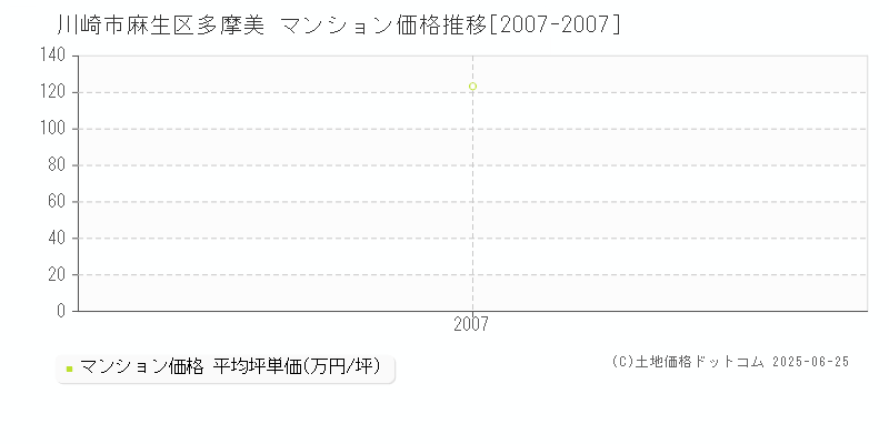 川崎市麻生区多摩美のマンション価格推移グラフ 