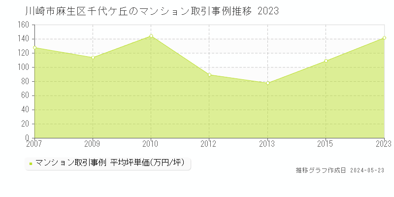 川崎市麻生区千代ケ丘のマンション取引価格推移グラフ 