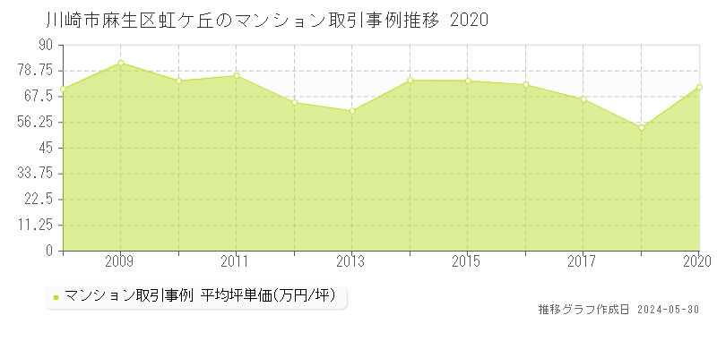 川崎市麻生区虹ケ丘のマンション取引価格推移グラフ 