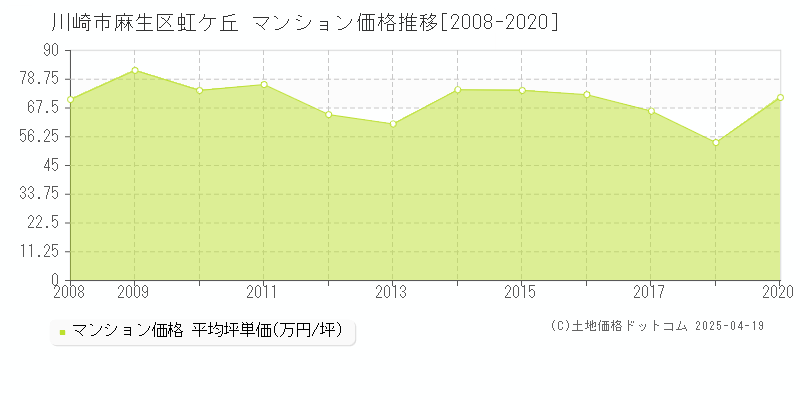 川崎市麻生区虹ケ丘のマンション価格推移グラフ 