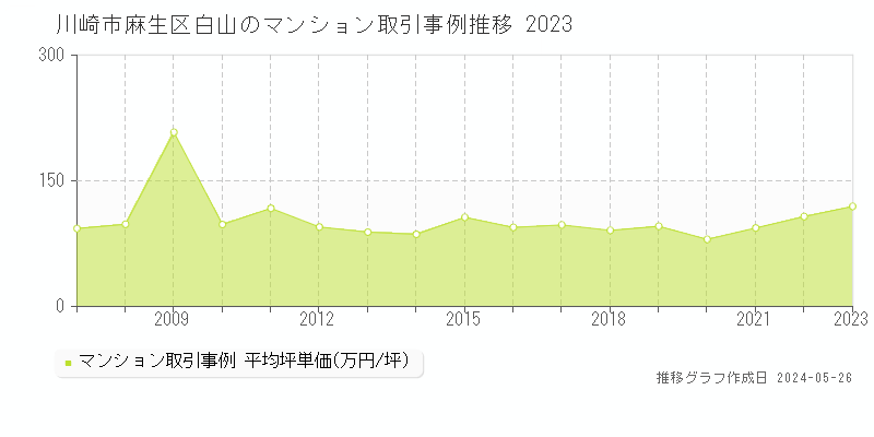 川崎市麻生区白山のマンション価格推移グラフ 