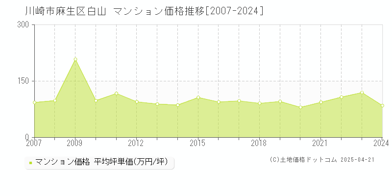 川崎市麻生区白山のマンション価格推移グラフ 