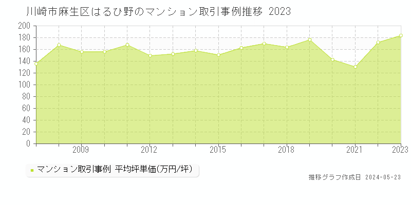 川崎市麻生区はるひ野のマンション価格推移グラフ 
