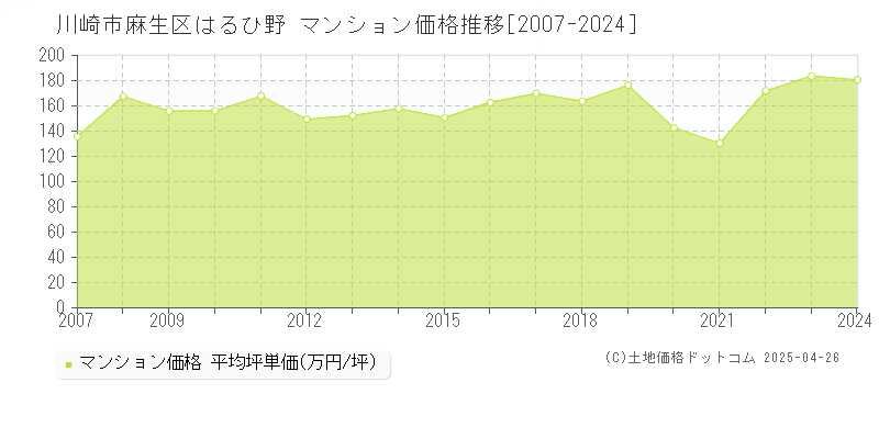 川崎市麻生区はるひ野のマンション取引価格推移グラフ 