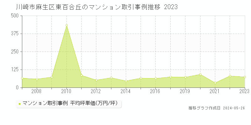 川崎市麻生区東百合丘のマンション価格推移グラフ 
