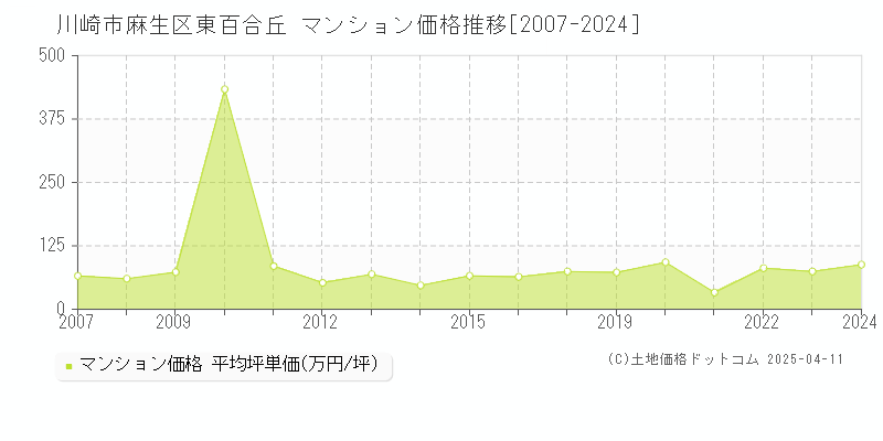 川崎市麻生区東百合丘のマンション価格推移グラフ 