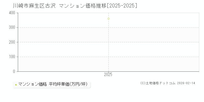 古沢(川崎市麻生区)のマンション価格推移グラフ(坪単価)[2025-2025年]
