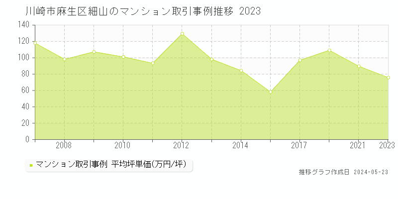 川崎市麻生区細山のマンション価格推移グラフ 