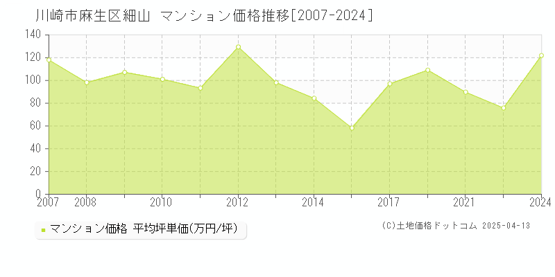 川崎市麻生区細山のマンション価格推移グラフ 