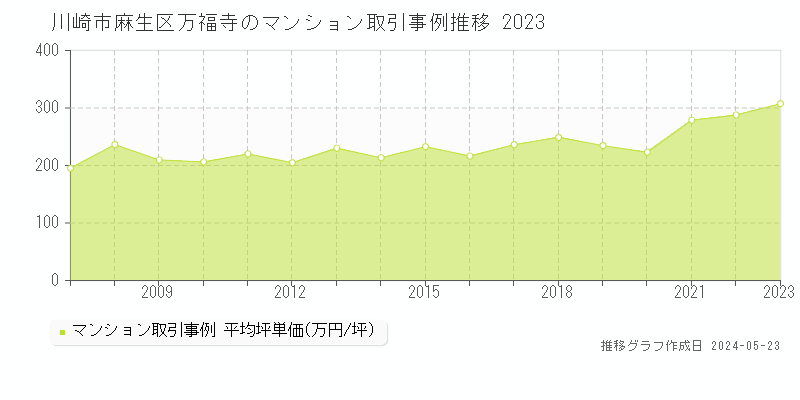 川崎市麻生区万福寺のマンション価格推移グラフ 