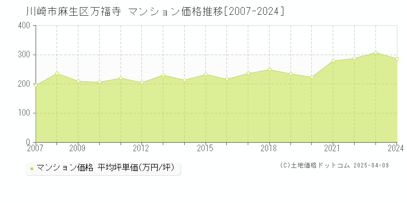 川崎市麻生区万福寺のマンション価格推移グラフ 