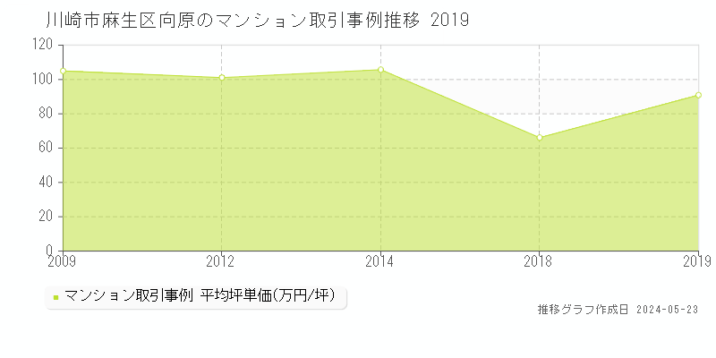 川崎市麻生区向原のマンション取引価格推移グラフ 
