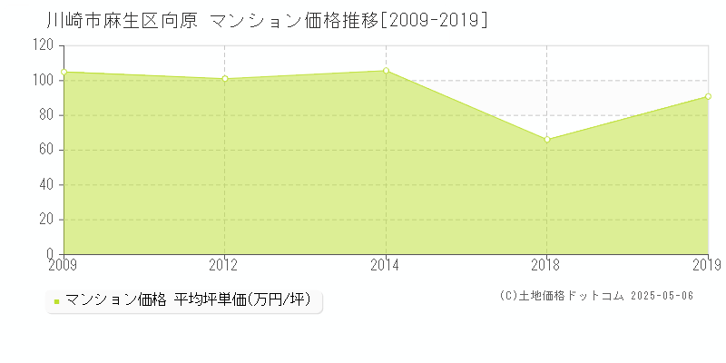 向原(川崎市麻生区)のマンション価格推移グラフ(坪単価)[2009-2019年]