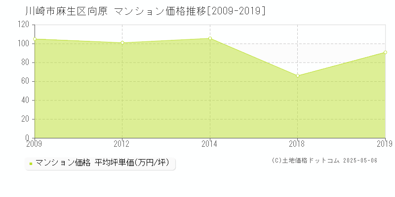 川崎市麻生区向原のマンション価格推移グラフ 